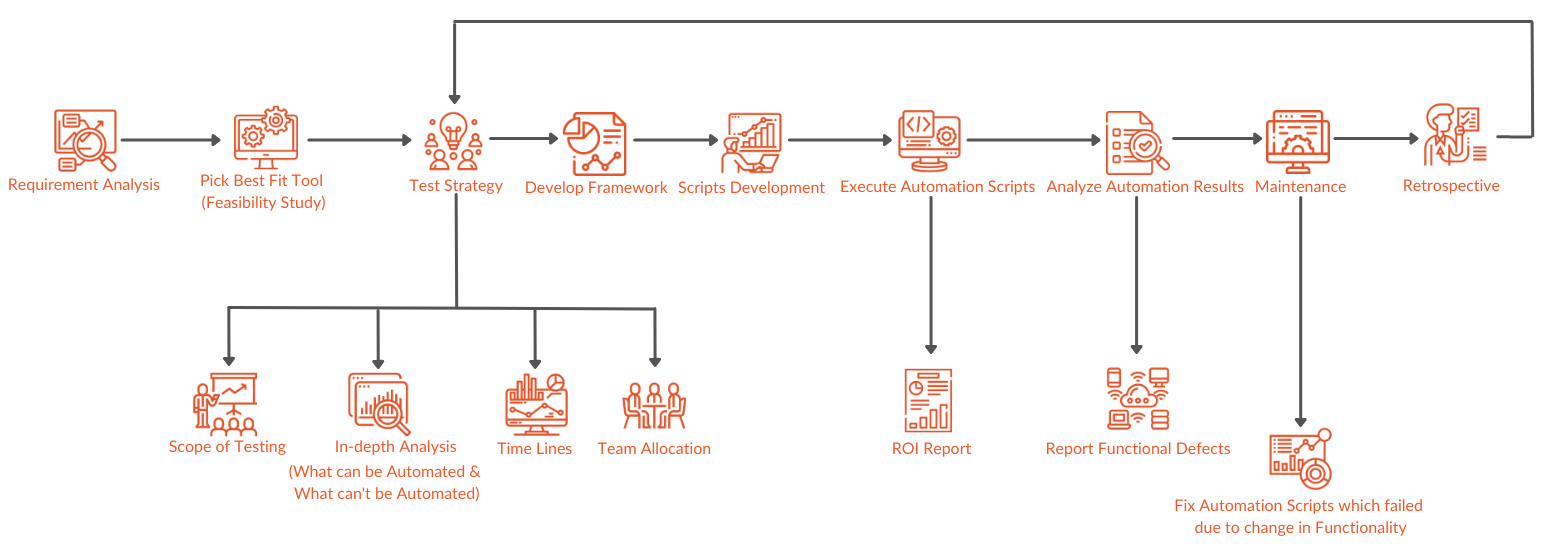 Automation Approach Desktop View Automation Approach Desktop View